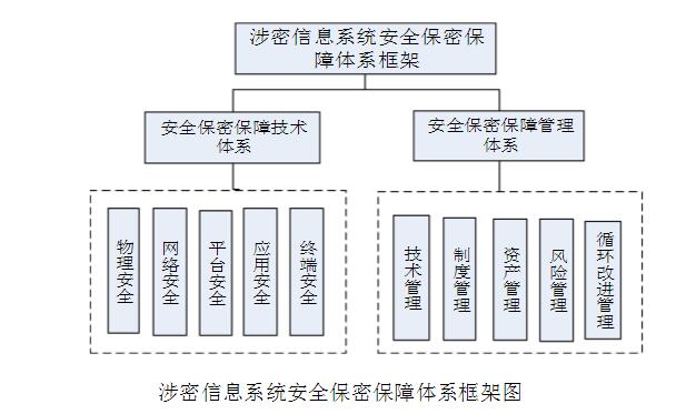 构建涉密数据安全保障系统 北京软件开发公司的专业实践